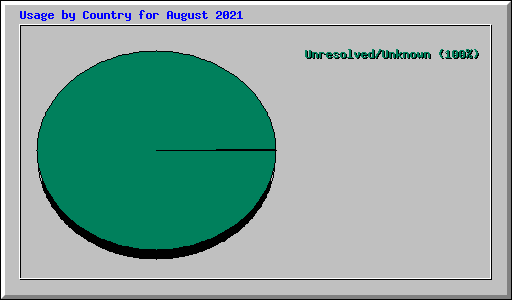 Usage by Country for August 2021