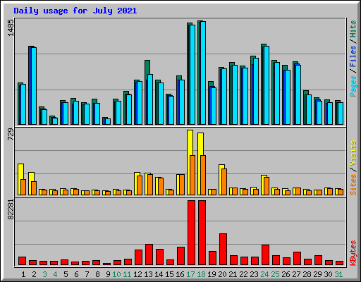 Daily usage for July 2021