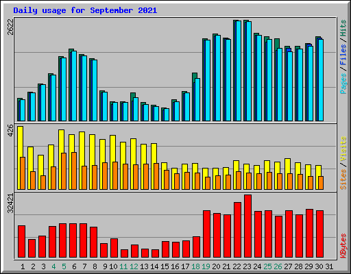 Daily usage for September 2021