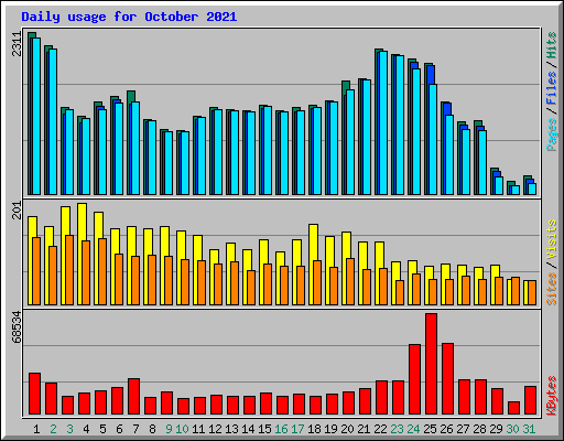 Daily usage for October 2021