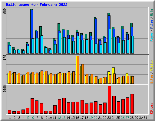 Daily usage for February 2022