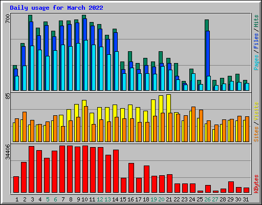 Daily usage for March 2022