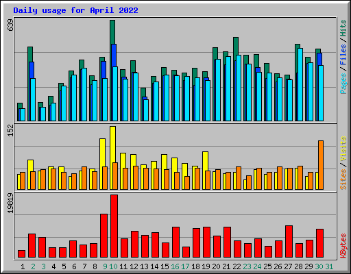 Daily usage for April 2022