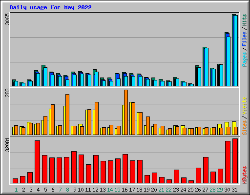 Daily usage for May 2022