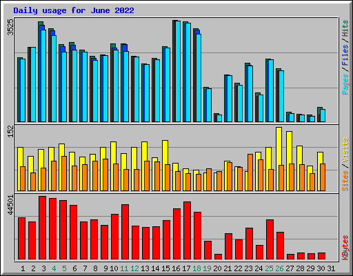 Daily usage for June 2022