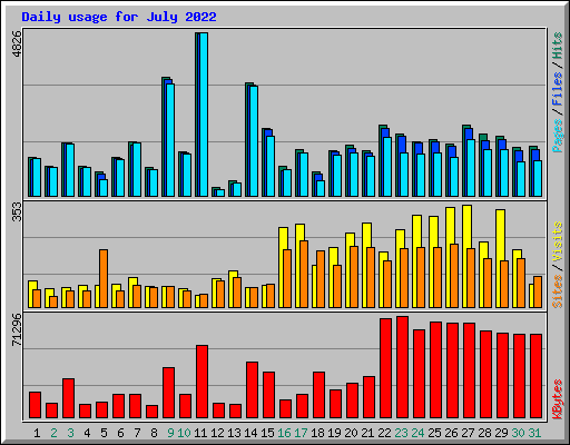 Daily usage for July 2022