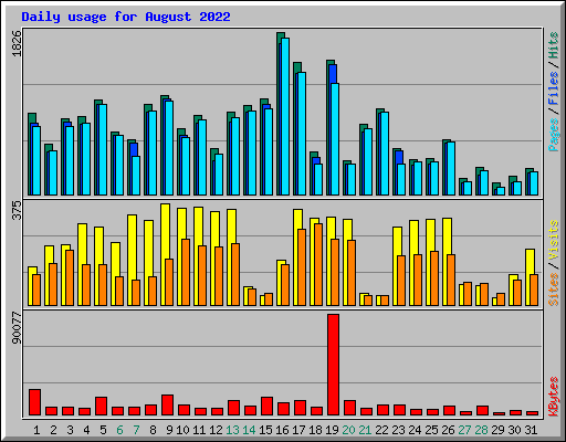 Daily usage for August 2022