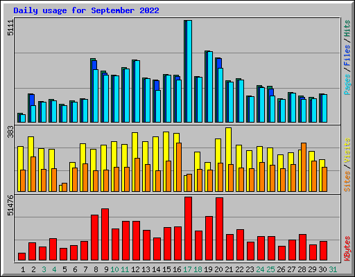 Daily usage for September 2022