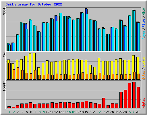 Daily usage for October 2022