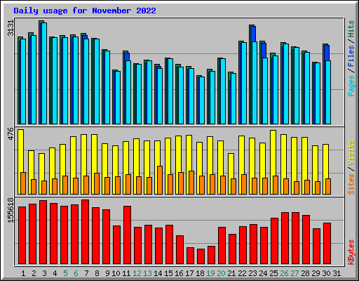 Daily usage for November 2022