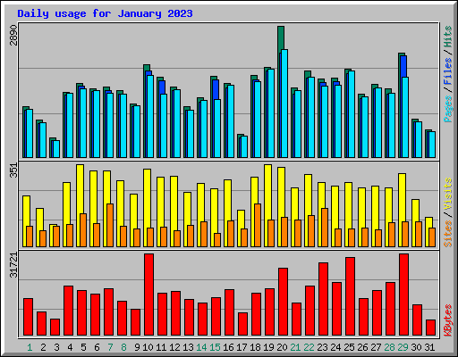 Daily usage for January 2023