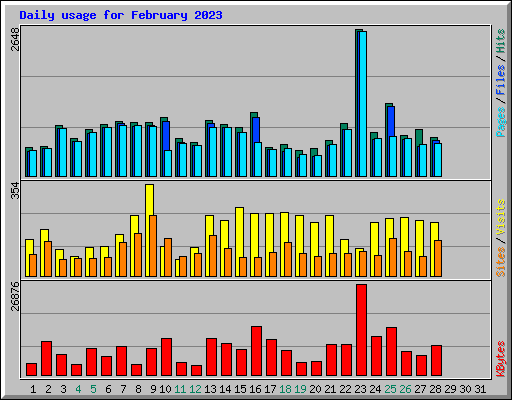 Daily usage for February 2023