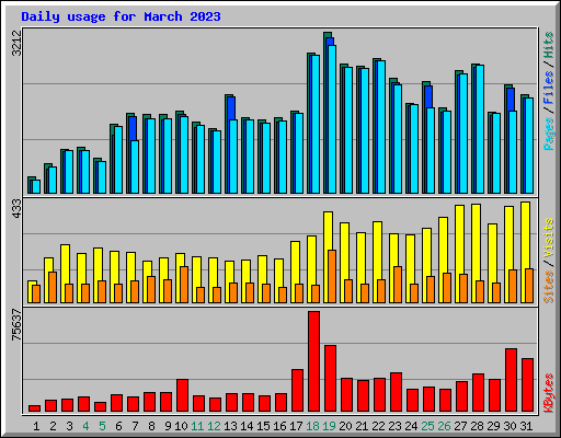 Daily usage for March 2023