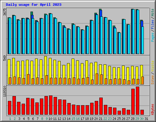 Daily usage for April 2023