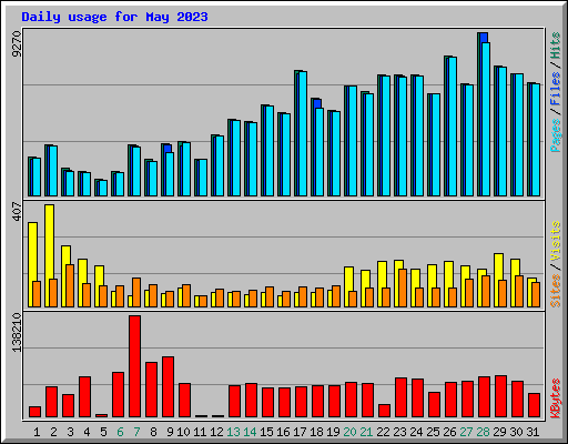 Daily usage for May 2023