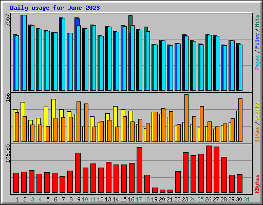 Daily usage for June 2023