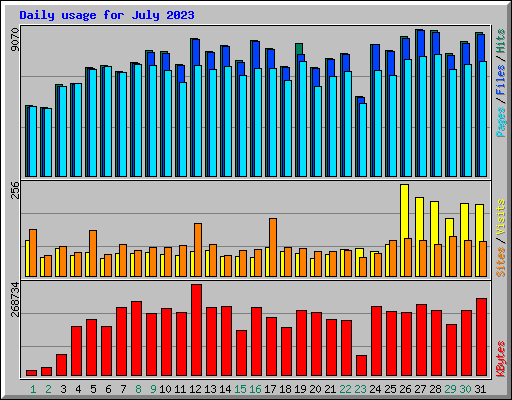 Daily usage for July 2023