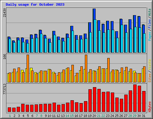 Daily usage for October 2023