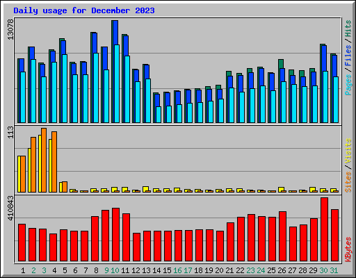 Daily usage for December 2023