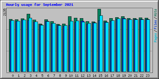 Hourly usage for September 2021