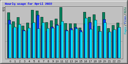 Hourly usage for April 2022
