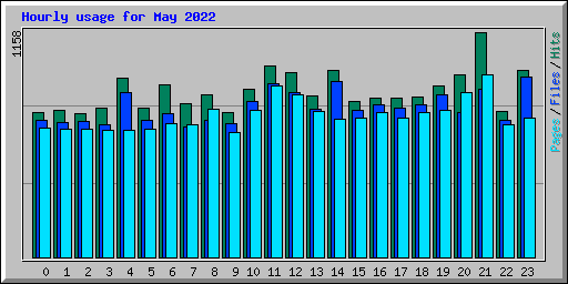 Hourly usage for May 2022