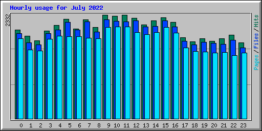 Hourly usage for July 2022