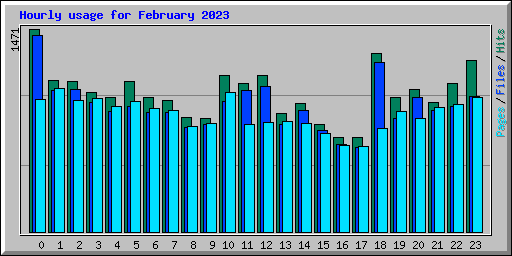 Hourly usage for February 2023