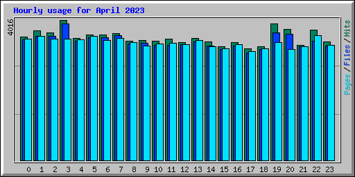 Hourly usage for April 2023