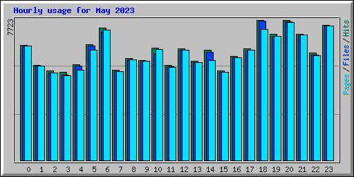 Hourly usage for May 2023
