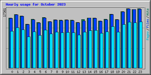 Hourly usage for October 2023